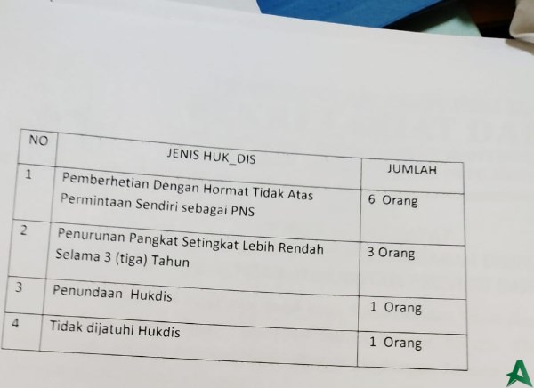 asn banten kerap bolos dipecat