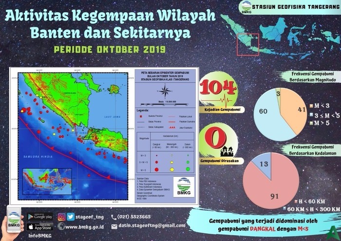 Selama Oktober, 104 Kali Gempa Bumi Tektonik Terjadi di Banten