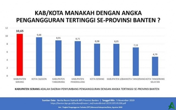 Ini Alasan Daerah Penyumbang Pengangguran Banten Terendah Hingga Tertinngi