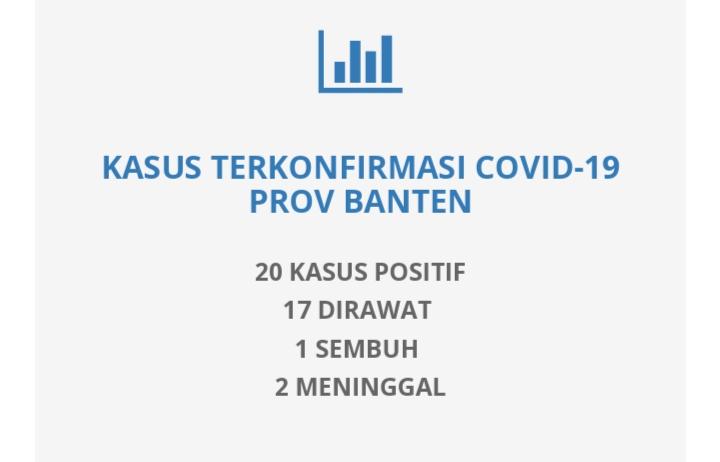 Tercatat 20 Kasus Positif Corona di Banten