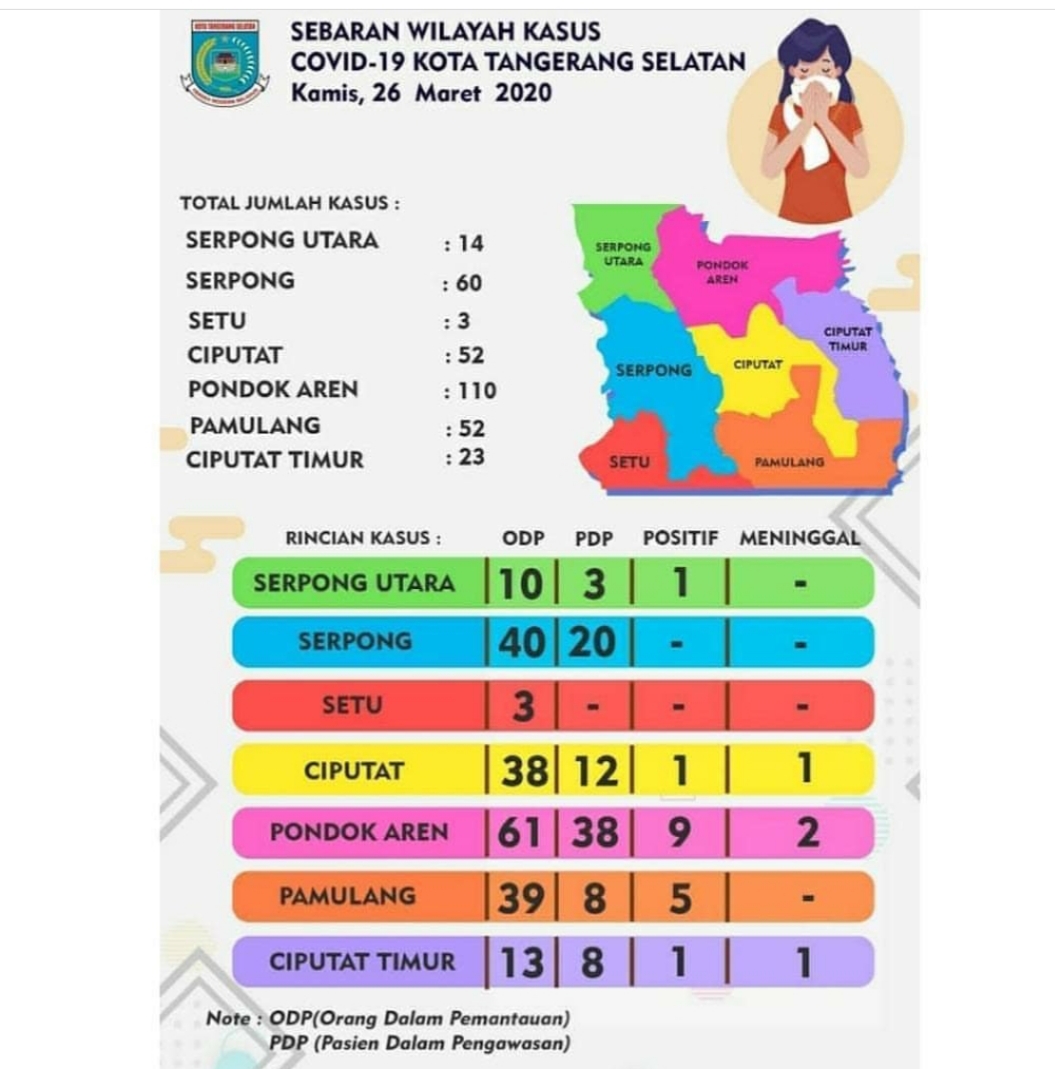 Pemkot Tangsel Keluarkan Data Sebaran Virus Corona Per Kecamatan