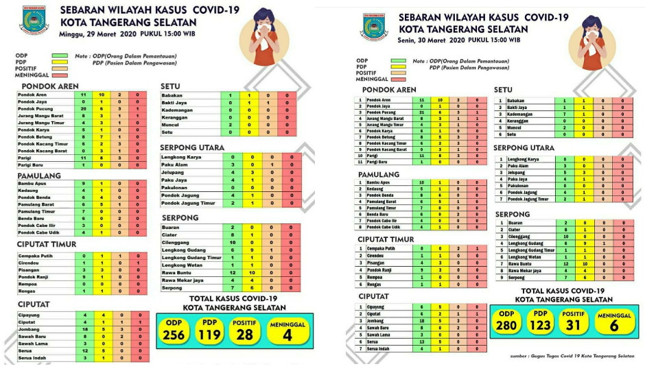 TRUTH: Ketimpangan Informasi Data sebaran Covid 19 di Tangsel Bikin Masyarakat Resah