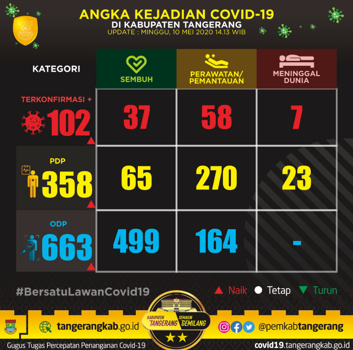 Jubir Covid-19 Kabupaten Tangerang: Penyebaran Mulai Melambat